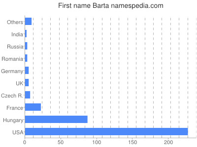 Given name Barta