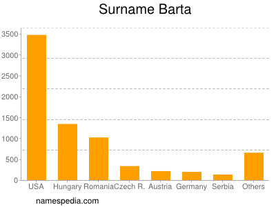 Surname Barta