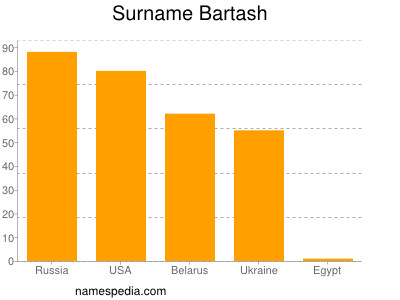 Surname Bartash