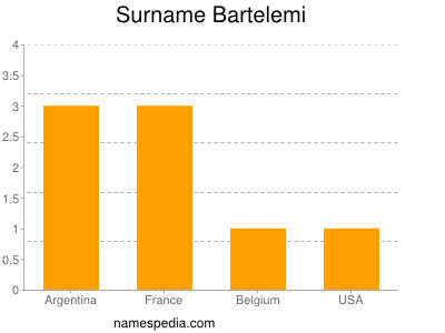 Surname Bartelemi