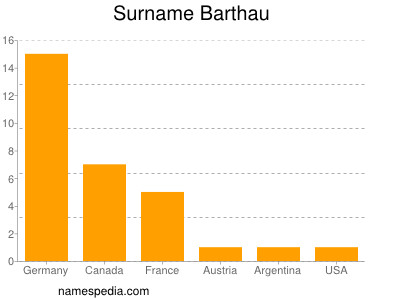 Surname Barthau