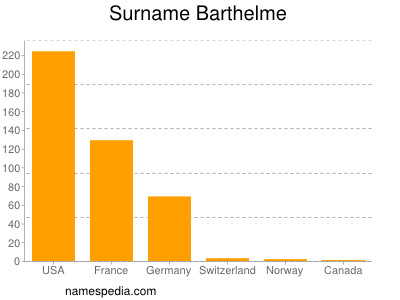 Surname Barthelme