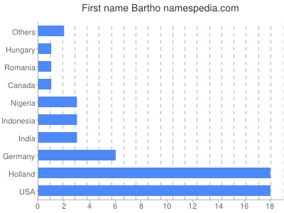 Given name Bartho