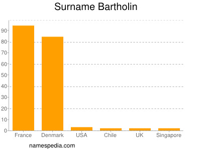 Surname Bartholin