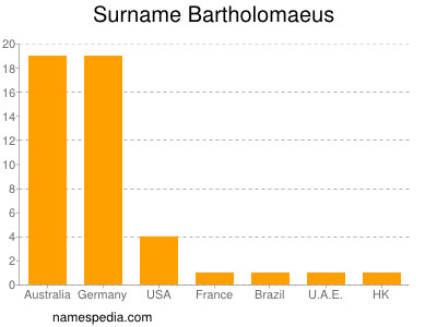 Surname Bartholomaeus