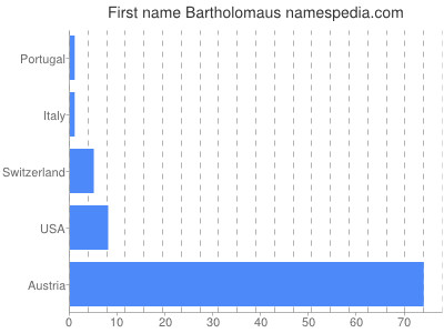 Given name Bartholomaus