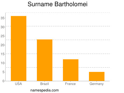 Surname Bartholomei
