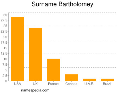 Surname Bartholomey