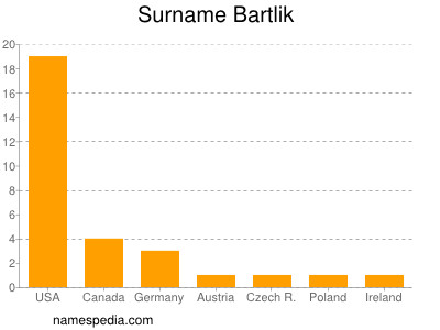 Surname Bartlik