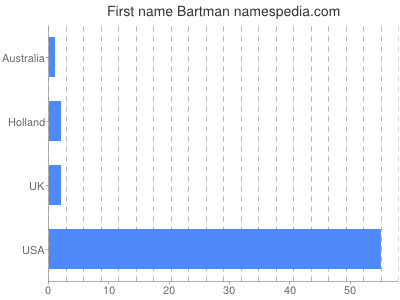 Given name Bartman