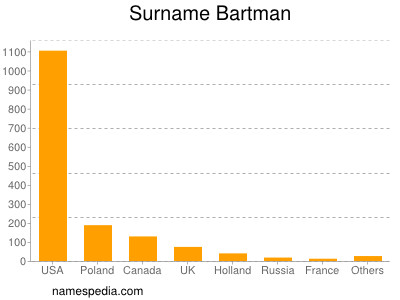 Surname Bartman