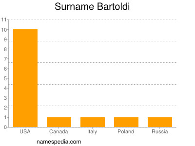 Surname Bartoldi