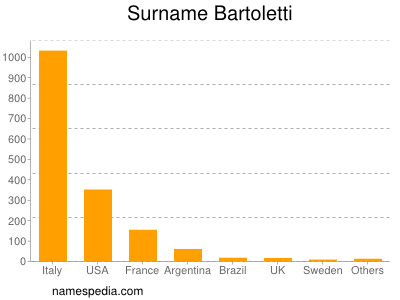 Surname Bartoletti