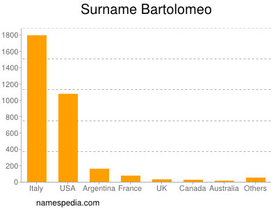 Surname Bartolomeo