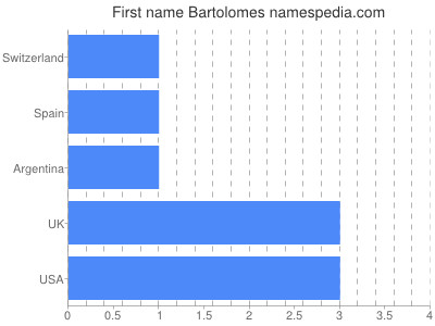Given name Bartolomes