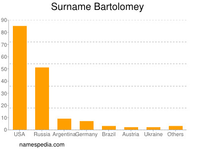 Surname Bartolomey