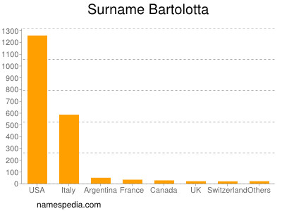 Surname Bartolotta