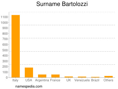 Surname Bartolozzi