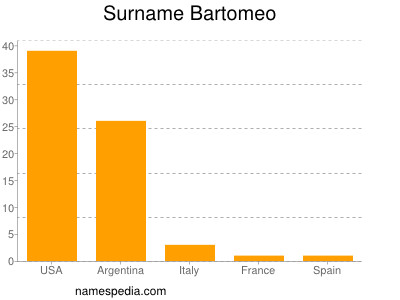 Surname Bartomeo
