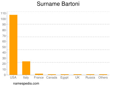 Surname Bartoni