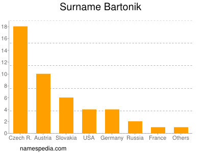 Surname Bartonik