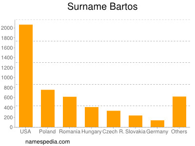 Surname Bartos