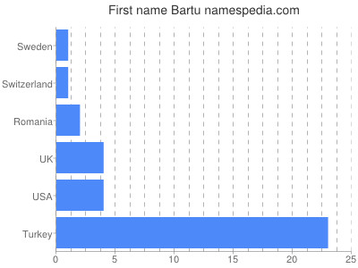 Given name Bartu