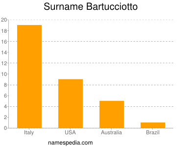 Surname Bartucciotto