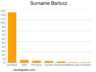 Surname Bartucz