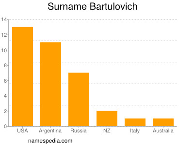Surname Bartulovich