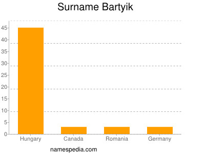 Surname Bartyik