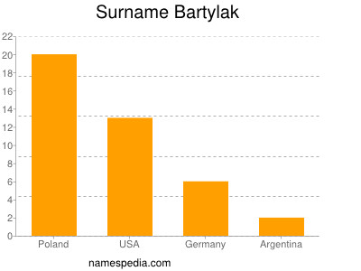 Surname Bartylak