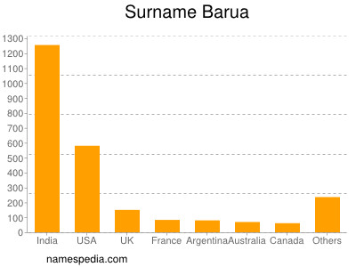 Surname Barua