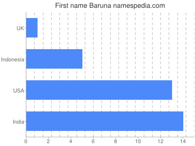 Given name Baruna