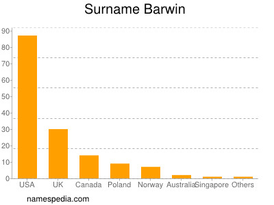Surname Barwin