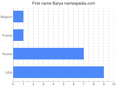 Given name Barya