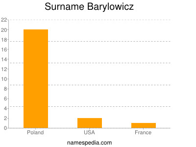Surname Barylowicz