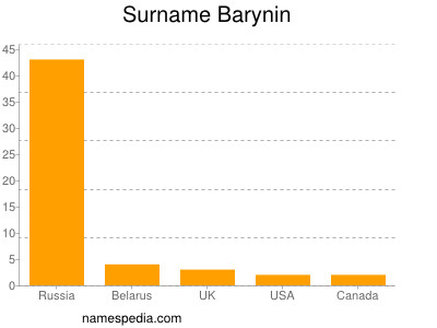 Surname Barynin