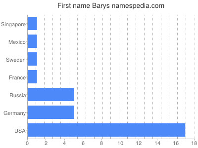 Given name Barys