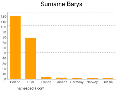 Surname Barys
