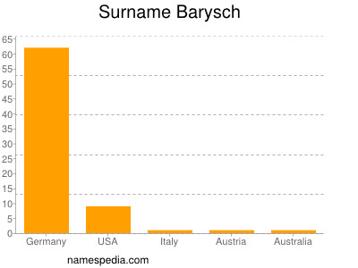 Surname Barysch