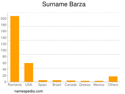 Surname Barza