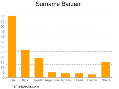 Surname Barzani