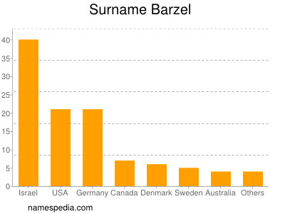 Surname Barzel