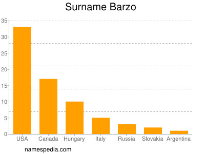 Surname Barzo
