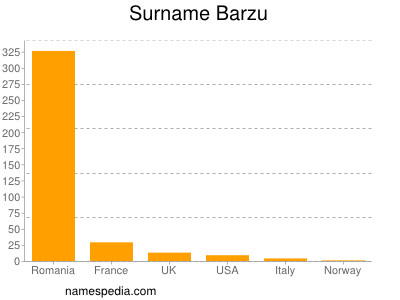 Surname Barzu