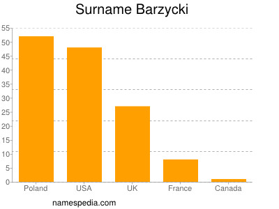 Surname Barzycki