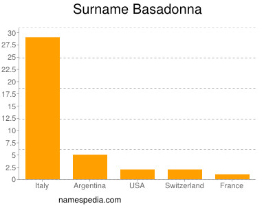 Surname Basadonna