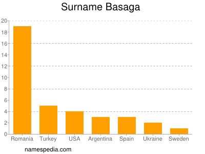 Surname Basaga