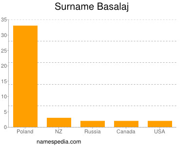 Surname Basalaj